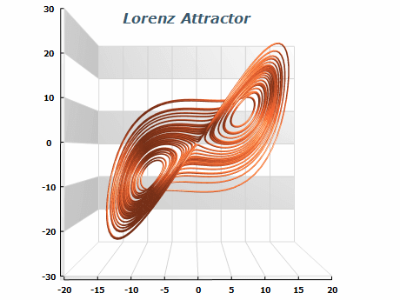 Lorenz attractor xyz line chart